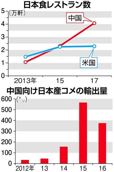 日本産コメ、中国への輸出拡大チャンス？ 日本食ブームや関係改善を追い風に 現地でキャンペーン強化（12ページ） 産経ニュース