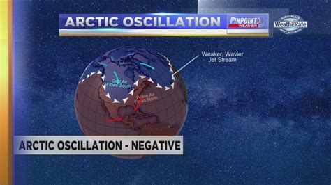 Arctic Oscillation Wfxrtv