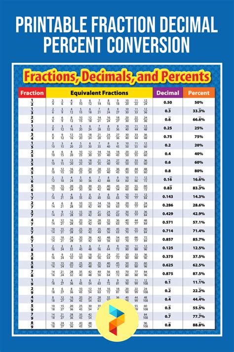 Printable Fraction Decimal Percent Conversion Fractions Decimals