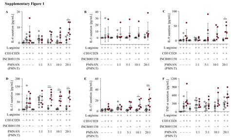 Inhibition Of Arginase 1 Liberates Potent T Cell Immunostimulatory Activity Of Human Neutrophil