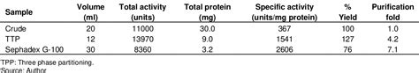 Table 1 From Some Physicochemical Properties Of Tyrosinase From Sweet