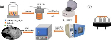 A Hydrothermal Preparation Process B Diagram Of The Sensor