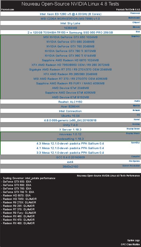 Nouveau Open Source Nvidia Tests On Linux 48 Mesa 121 Dev Phoronix