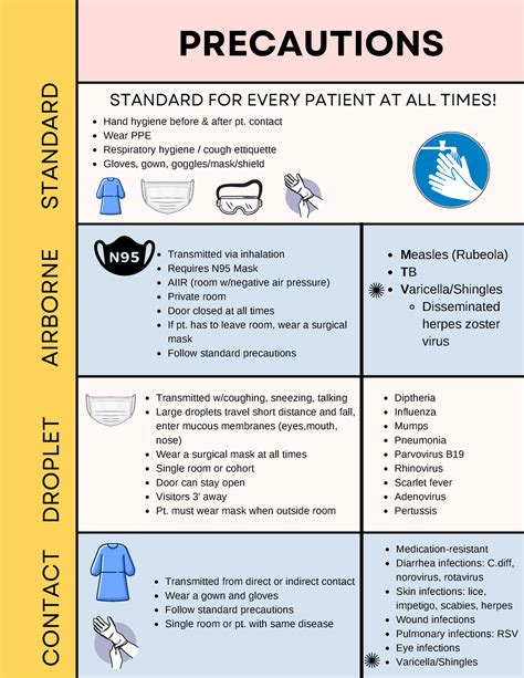 Precautions Stages Of Infection Measles Rubeola Tb Varicella