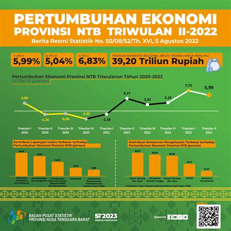 Pertumbuhan Ekonomi NTB Triwulan II 2022 Mencapai 5 04 Persen