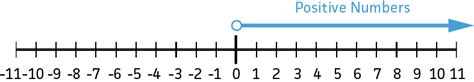 Adding Negative Numbers — Rules And Examples Expii