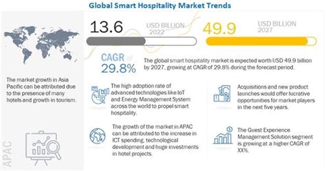 Smart Hospitality Market Size New Technologies And Growth