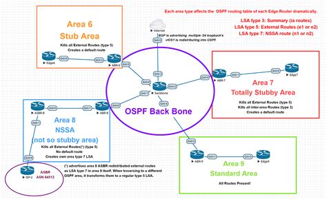 Ospf Area Types R Ccnp