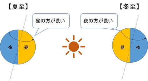 夏至と冬至の違い！昼間の時間が変わる理由を図で解説！