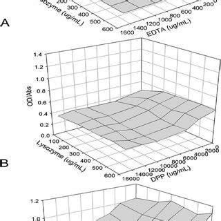 Growth Of E Coli O H Strain As Measured By Od In The