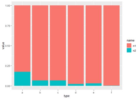 Ggplot2 Ggplot Proportion Bar Using 2 Columns And Base On The A Row Name R Stack Overflow