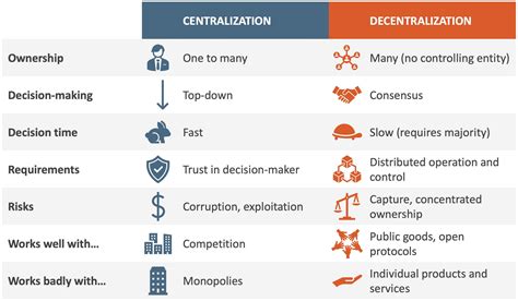 Decentralization Does It Actually Matter Qudits Ag