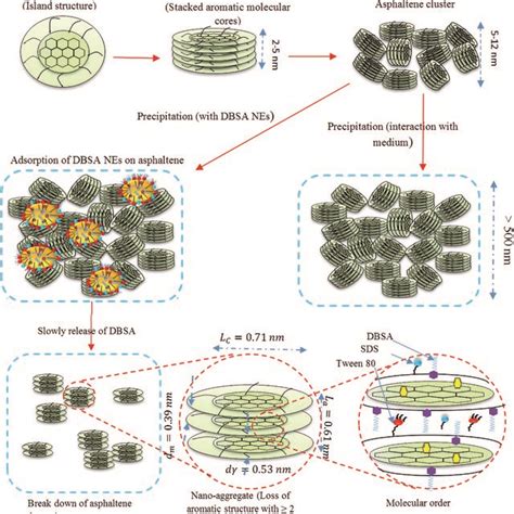 Schematic Representation Of The Progression Of Asphaltene Molecule And