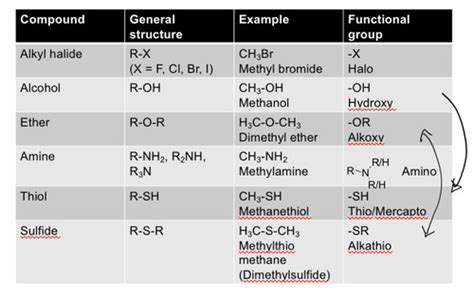 L111 Introduction To Organic Chem 1 Flashcards Quizlet