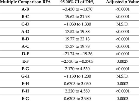 Isq Anova Bonferroni Post Hoc Comparison Test Ci Confidence