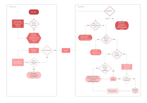 How To Write A Standard Operating Procedure Lucidchart Blog