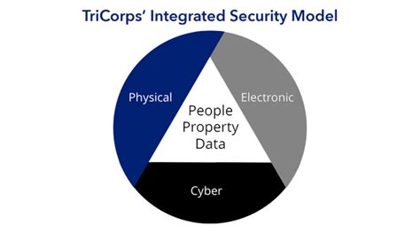 The Integrated Security Model True Security Tricorps Security