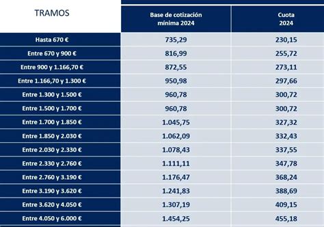 Actualización tarifa plana autónomos 2024 Guía y requisitos MaBermejo es