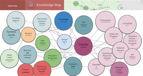 Orcid And The University Of Arizona Institutional Knowledge Map Kmap