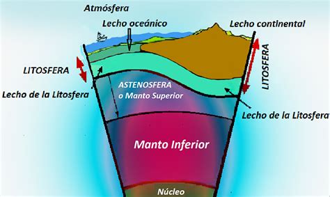 Abajo En El Interior De La Tierra La Astenosfera