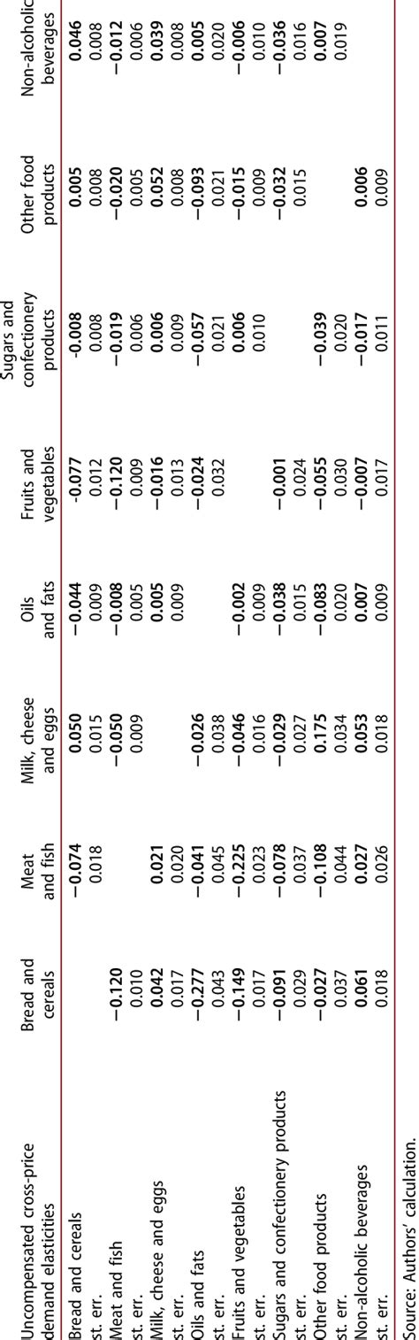 Marshallian Cross Price Demand Elasticities Download Scientific Diagram