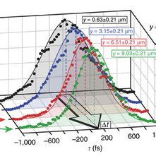 PINEM Imaging Of NC Based Nanopatterns Photon Induced Near Field