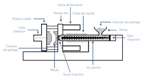 Injection Plastique Injection Thermoplastique Presse Injecter Guide