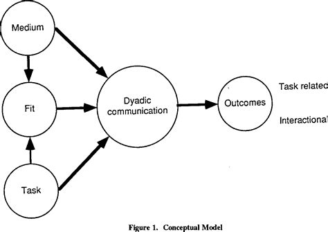 What Are The Features Of Dyadic Communication A Comprehensive Guide