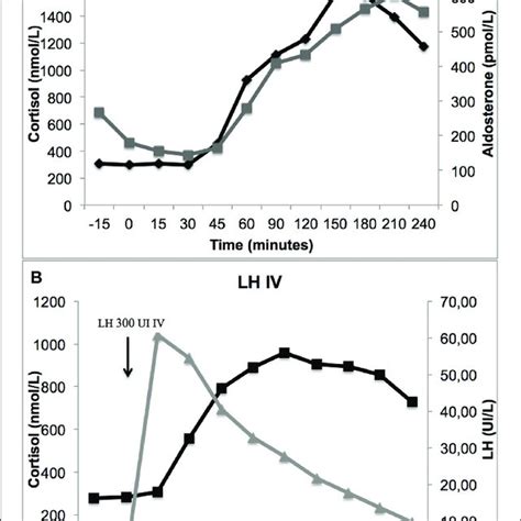 Response Of Cortisol Aldosterone And Androstenedione Plasma Levels To