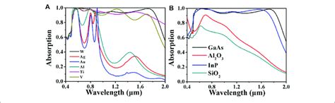 A Absorbance Spectrum Of Different Metal Materials B Absorbance