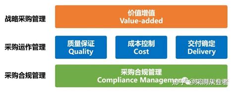数字化采购从战略采购到采购自动化 知乎