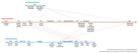 I figured out the Apes timeline (spoilers) : r/PlanetOfTheApes