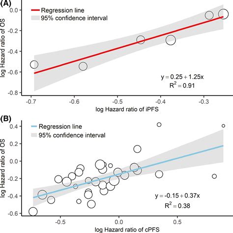 Progressionfree Survival Assessed Per Immunerelated Or Conventional