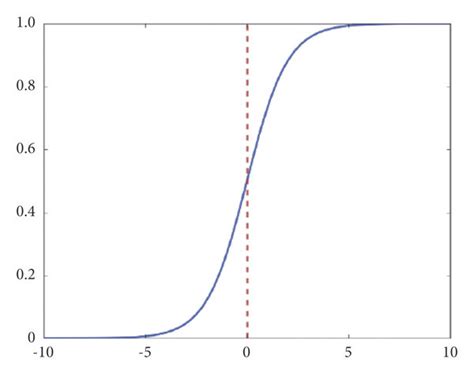 The Sigmoid Activation Function Download Scientific Diagram