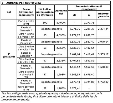 Tabella Aumento Pensioni 2024 Per La Perequazione Pdf