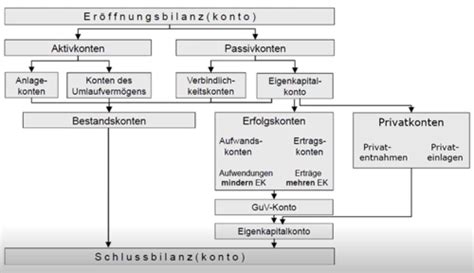 Doppelte Buchf Hrung Flashcards Quizlet