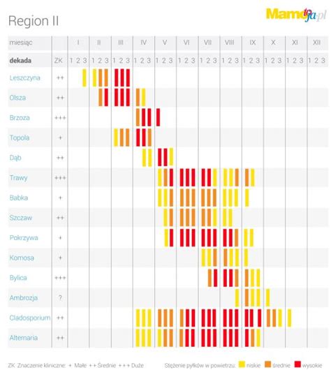 Kalendarz pylenia roślin w Polsce całoroczny kalendarz dla alergików