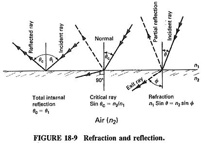 Light Wave Spectrum | Reflection and Refraction | Diffraction | Scattering