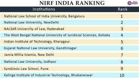 Nirf Rankings 2021 Nlsiu Nlu Delhi Nalsar Rated Top Three Law