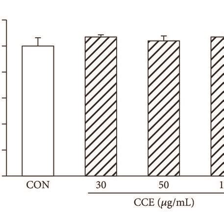 Effect Of Cce On Lps Induced No And Pge Production In Raw