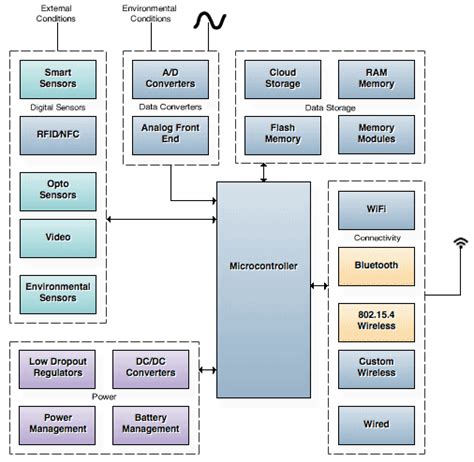 Architecture Of Iot With Block Diagram