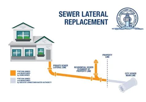 Sewer Lateral Replacement | Greater Johnstown Water Authority