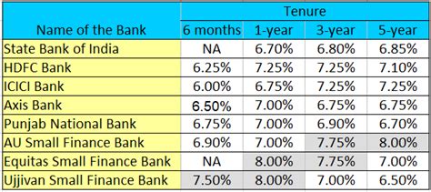 These Banks Offer 8 Interest On 1 Year Recurring Deposit Rd Rates Compared For Sbi Hdfc Bank