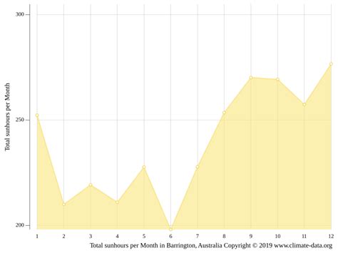 Barrington climate: Weather Barrington & temperature by month