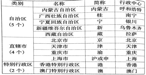 中国的省级行政区划简称及行政中心word文档在线阅读与下载免费文档