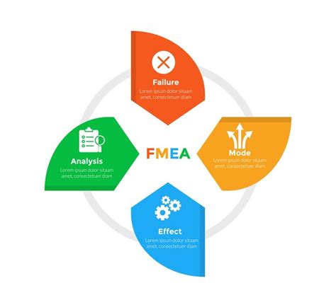 Diagrama de plantilla de infografía de análisis de modo de fallo y