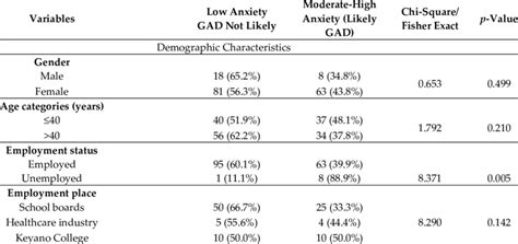 Chi Squared Test Of Association Between The Demographic Clinical