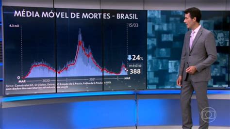 Brasil Volta A Registrar M Dia M Vel Abaixo De Mortes Di Rias Por