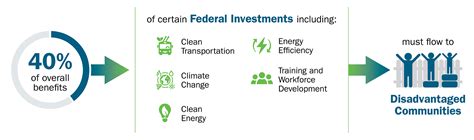 Clean Cities and Communities: Energy and Environmental Justice