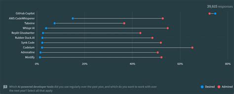 Developers Are Quickly Adopting Generative Ai Tools Especially Github